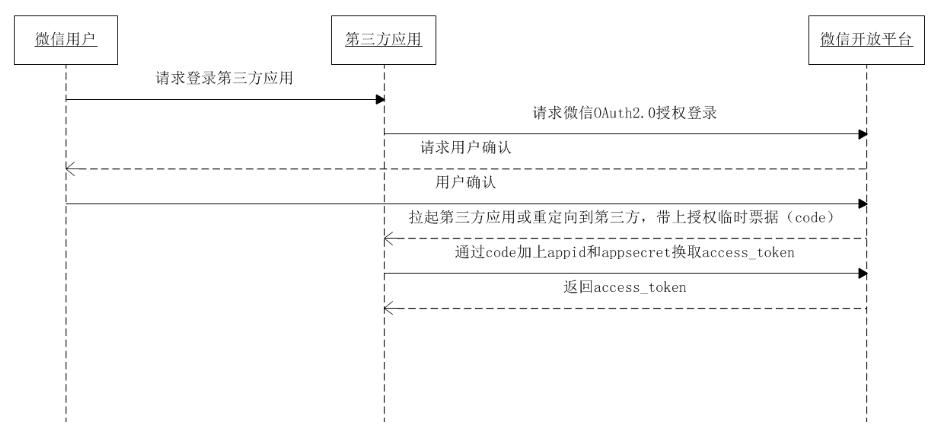 实现微信Token验证代码（PHP）